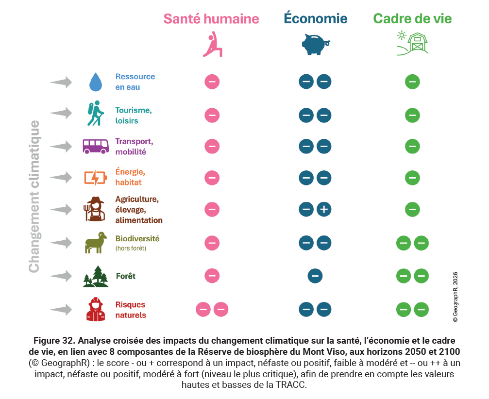 Impact cc sur composantes